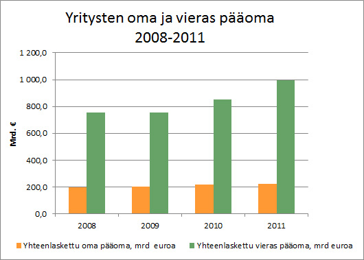 Oma ja vieras pääoma 2008-2011